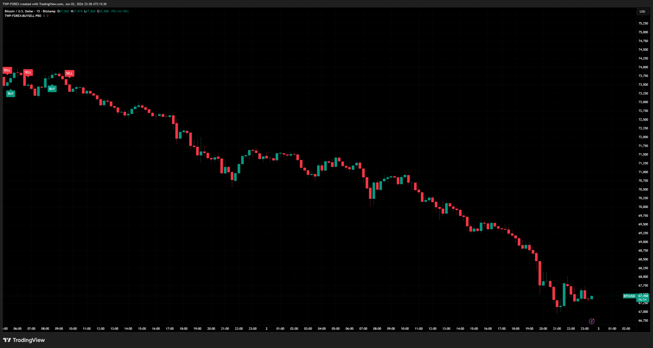 btcusd 15m