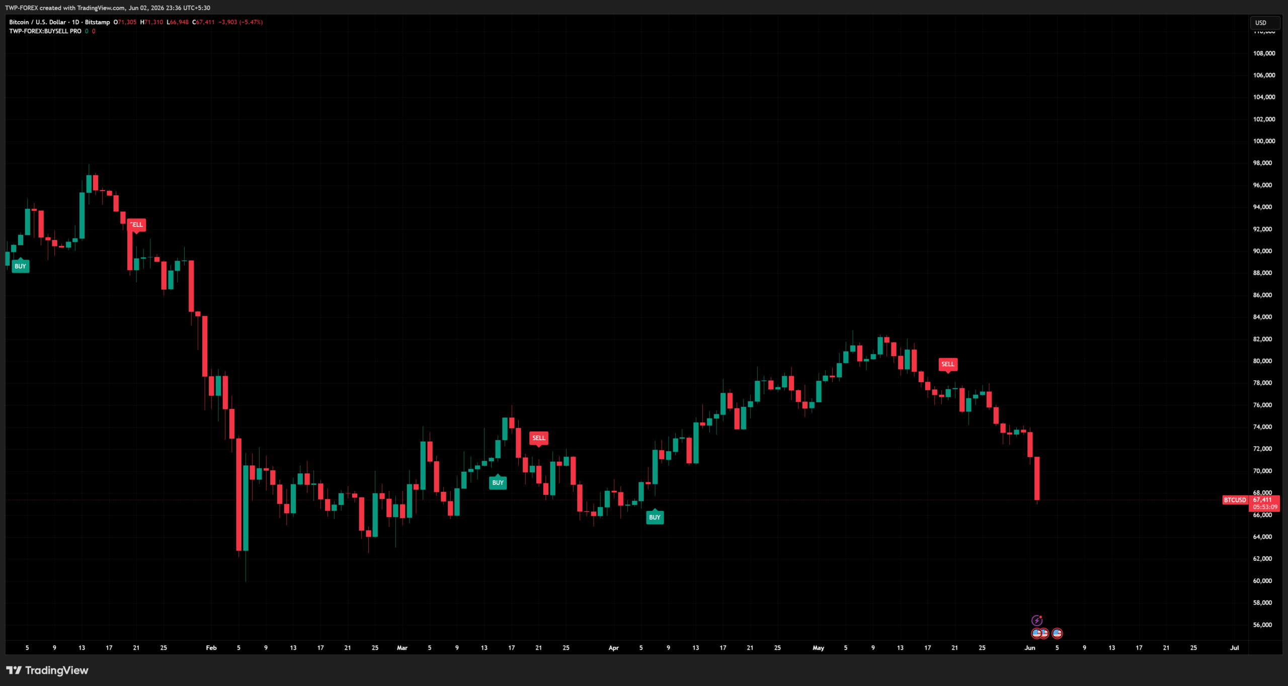 btcusd 1d