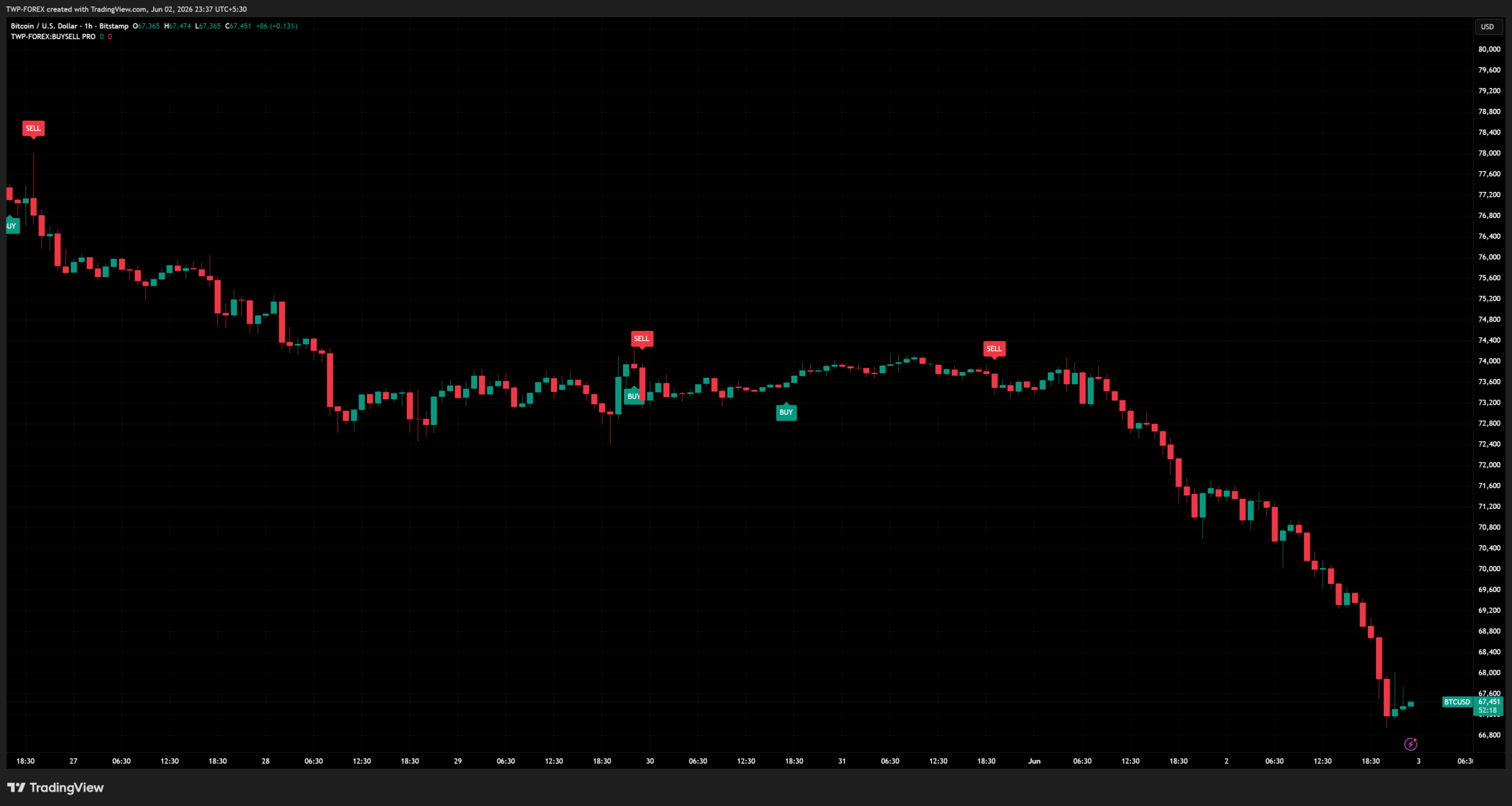 btcusd 1h