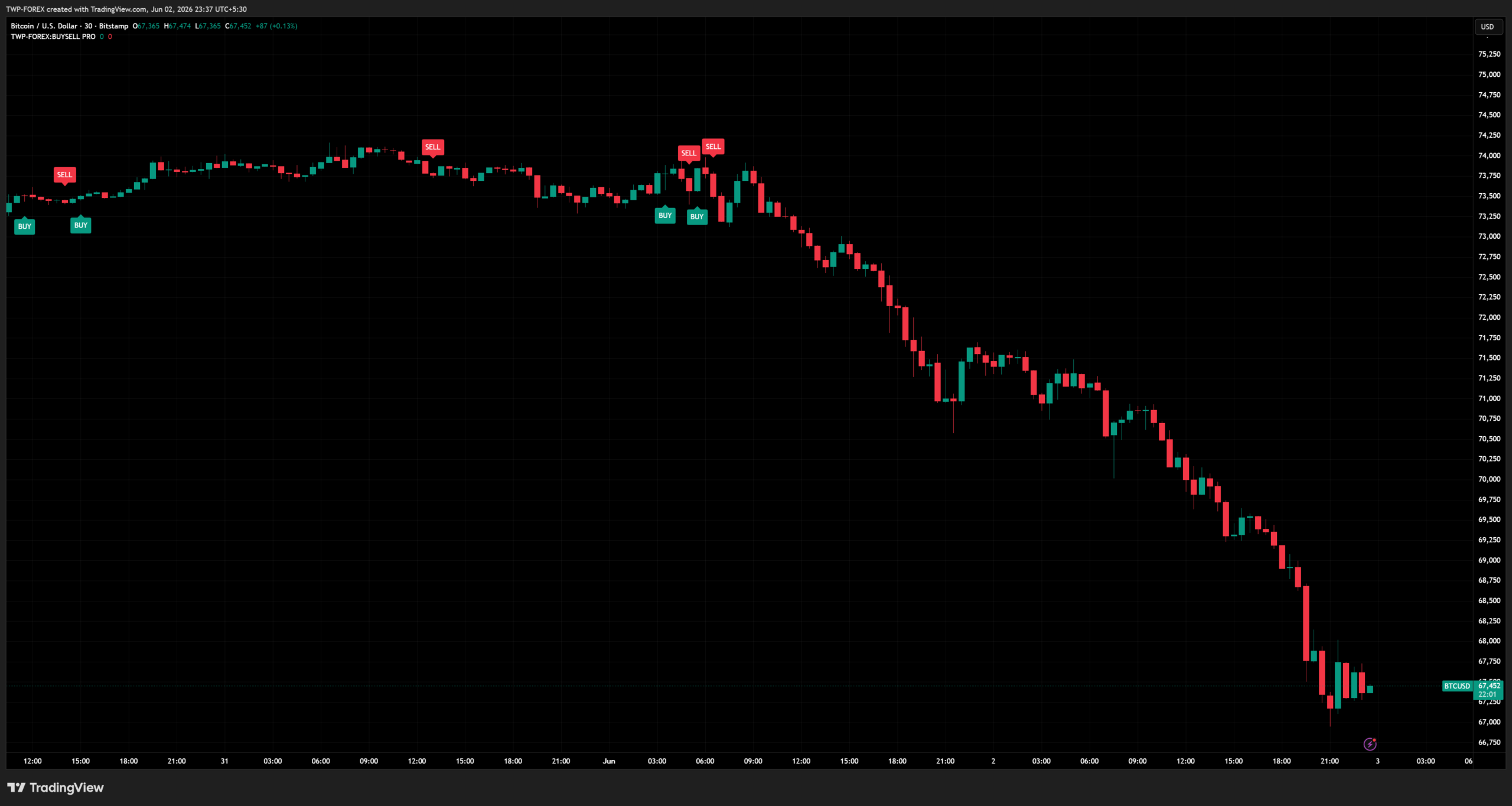 BTCUSD 30m 1 Scaled