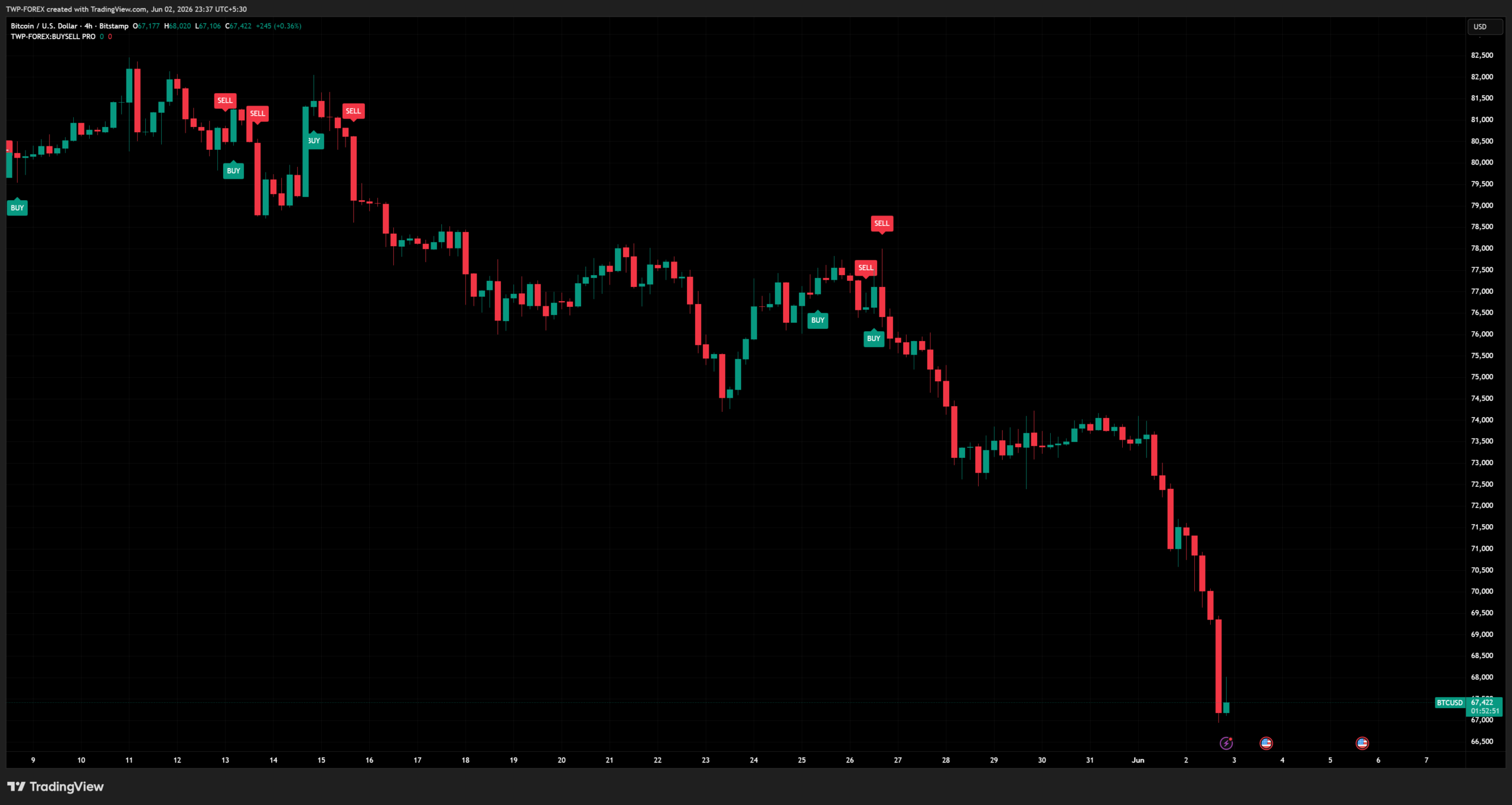 btcusd 4h