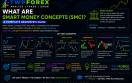 What Are Smart Money Concepts (SMC)